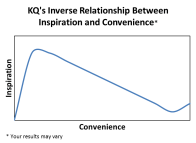 KQ Inverse Relationship Between Inspiration and Convenience